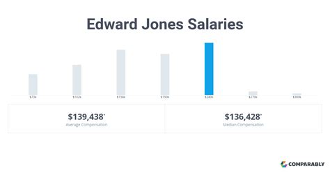 Edward jones financial advisor base salary - The average salary for a Financial Advisor is $65,399 in 2023. ... Ameriprise Financial, Inc. Edward Jones The Northwestern Mutual Life ... average total compensation of $60,580 based on 1,295 ...